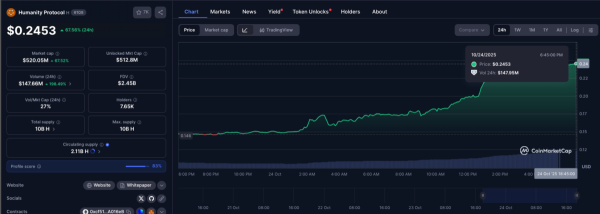 Humanity Protocol Price Rallies 70% Amid Sustainable Digital ID Launch