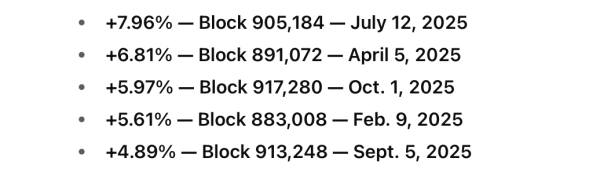 Bitcoin&rsquo;s Dice Roll Just Got Tougher: Difficulty Climbs 5.97% in Third-Biggest Jump of 2025