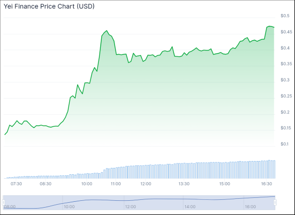 Yei Finance Token Soars 250% on Launch Day Yei Finance Token Soars 250% on Launch Day