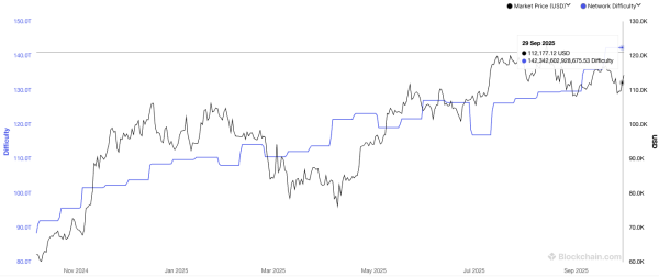Bitcoin Production in September Softens Amid Rising Difficulty — MARA Maintains Lead Bitcoin Production in September Softens Amid Rising Difficulty — MARA Maintains Lead