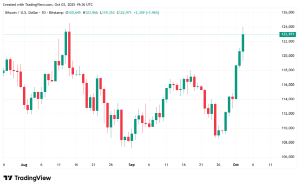 Bitcoin Nears All-Time High On Third Day of Government Shutdown