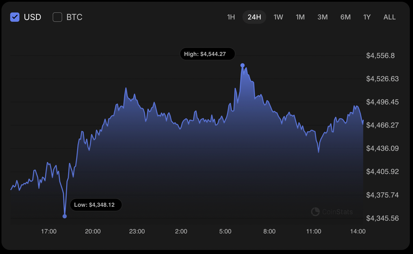 Ethereum (ETH) Price Prediction for October 3