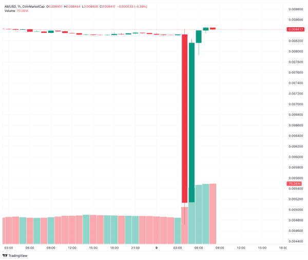 Two Altcoins Experienced Massive and Sudden Pump-Dumps in the Last 24 Hours! One Is Behind Grayscale!