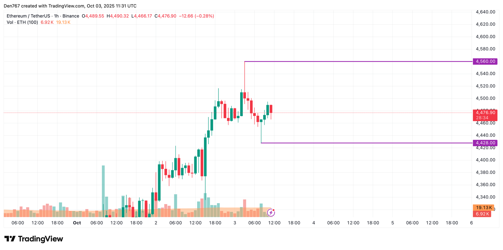 Ethereum (ETH) Price Prediction for October 3