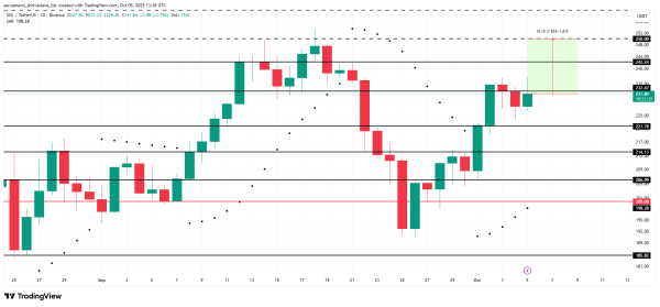 Solana Price May Struggle To Reach $250 As New Investors Hit Yearly Low Solana Price May Struggle To Reach $250 As New Investors Hit Yearly Low