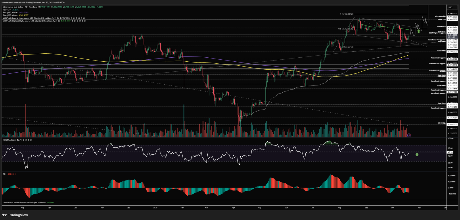 Analyst Sounds Alarm: Ethereum Could Unwind To $2,850