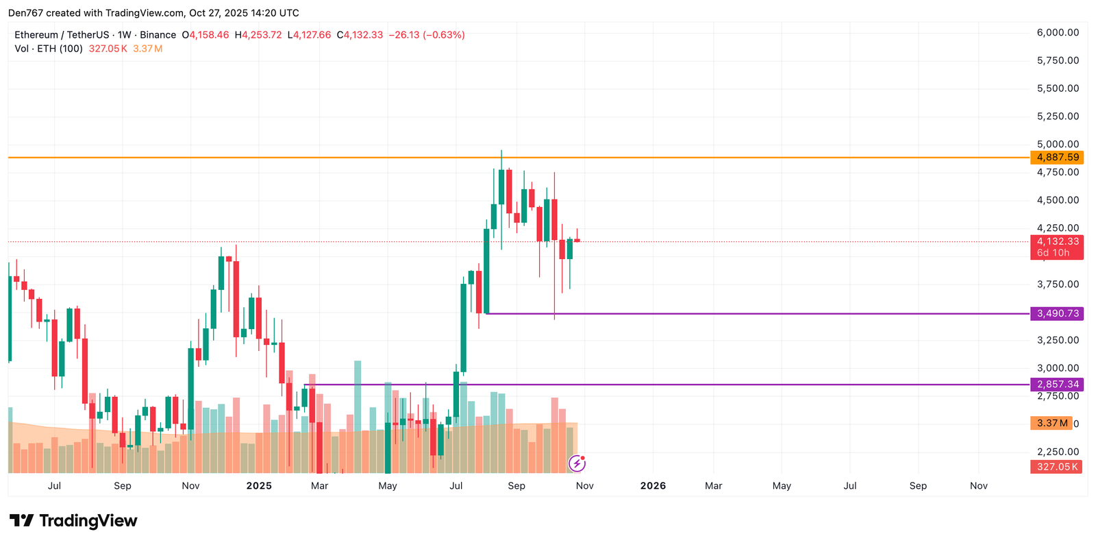 Ethereum (ETH) Price Prediction for October 27 Ethereum (ETH) Price Prediction for October 27