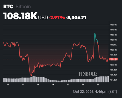 Is Bitcoin in capitulation territory?