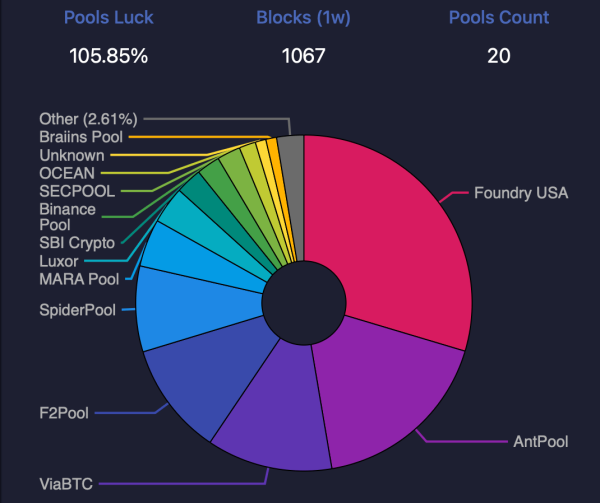 Bitcoin’s Hashrate Hits the Stratosphere: Miners Flex 1.164 Zettahash of Pure Power Bitcoin’s Hashrate Hits the Stratosphere: Miners Flex 1.164 Zettahash of Pure Power