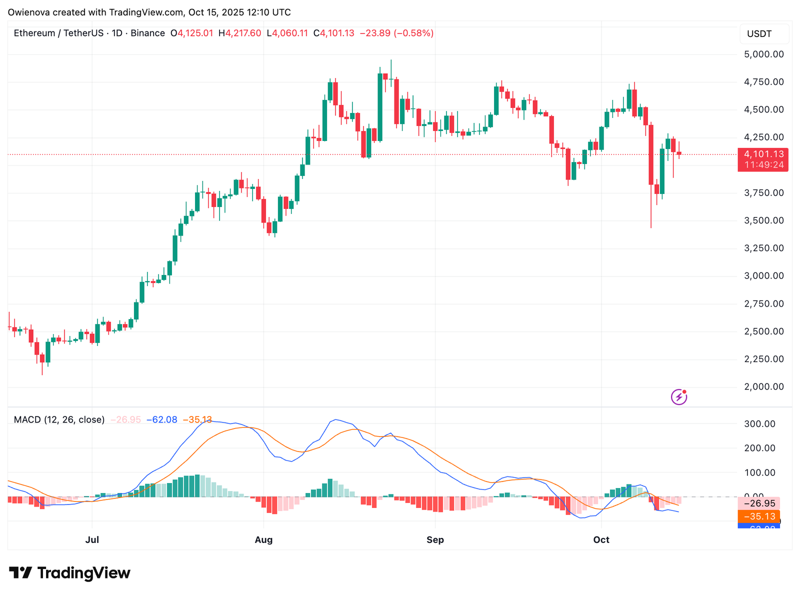 Ethereum High Timeframe Open Interest Breakdown Confirms Market Reset Phase — What This Means