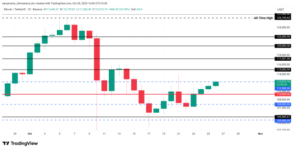 Bitcoin’s Path To $120,000 Could Be Delayed as Illiquid Supply Shrinks