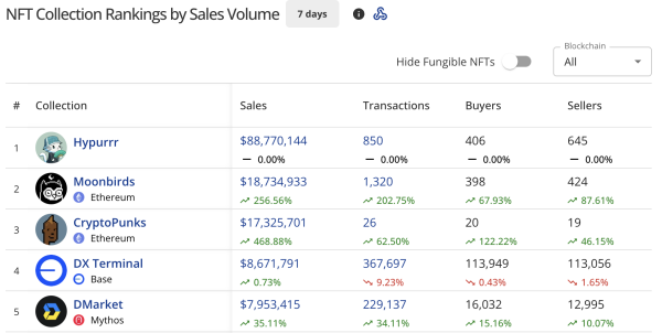 NFT sales double to $256m, Hypurrr tops the list