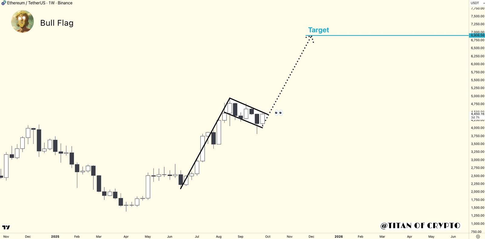 Analyst Forecast Ethereum (ETH) Breakout To $6,900 As Price Retests Crucial Resistance