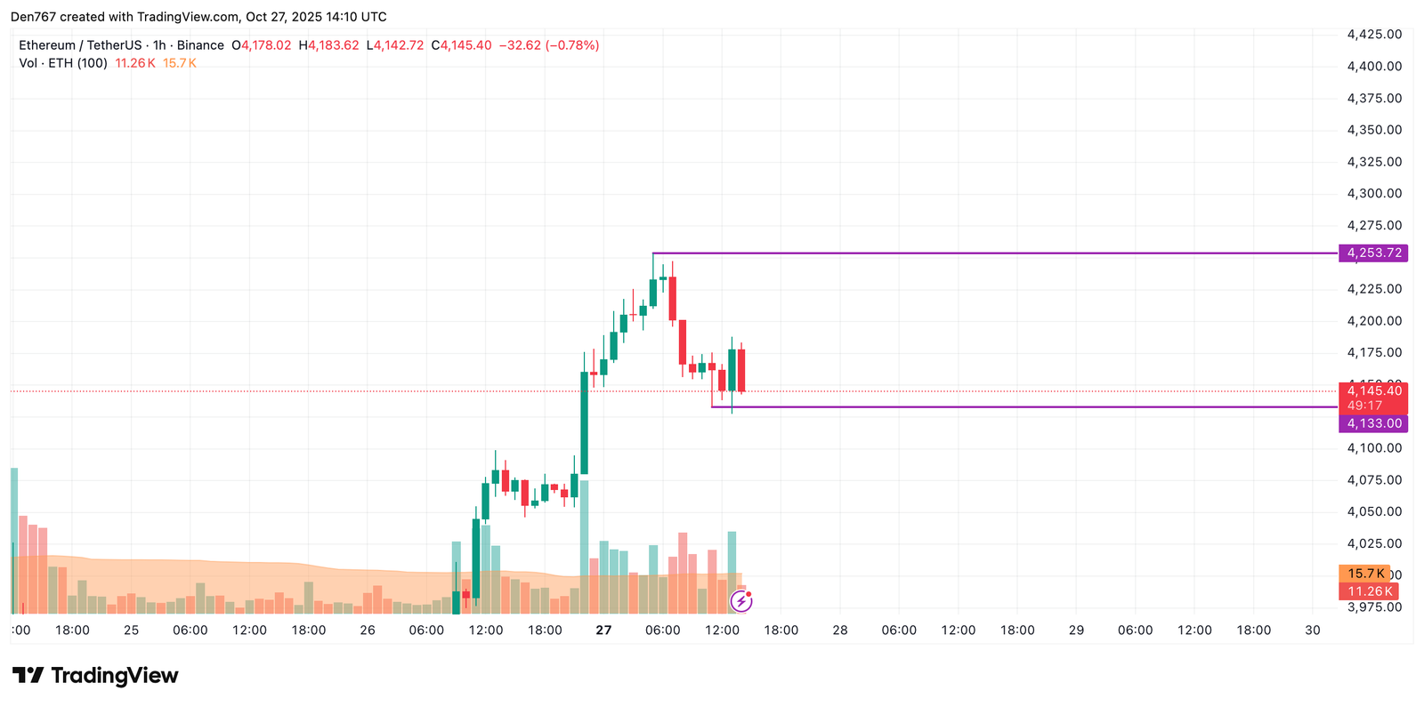 Ethereum (ETH) Price Prediction for October 27 Ethereum (ETH) Price Prediction for October 27