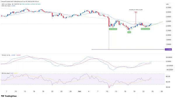 XRP price set for breakout as Ripple ETF and CME futures cross key milestones XRP price set for breakout as Ripple ETF and CME futures cross key milestones