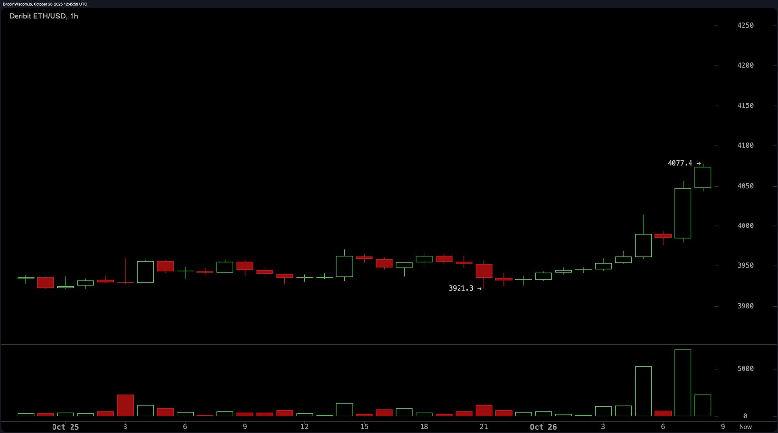 Ethereum Eyes $4,100 Breakout Amid Mixed Technical Signals Ethereum Eyes $4,100 Breakout Amid Mixed Technical Signals