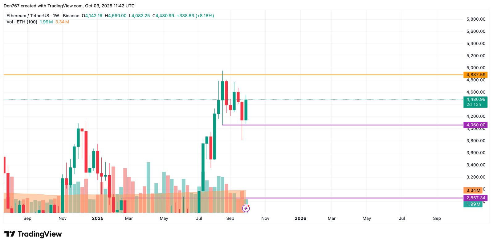 Ethereum (ETH) Price Prediction for October 3