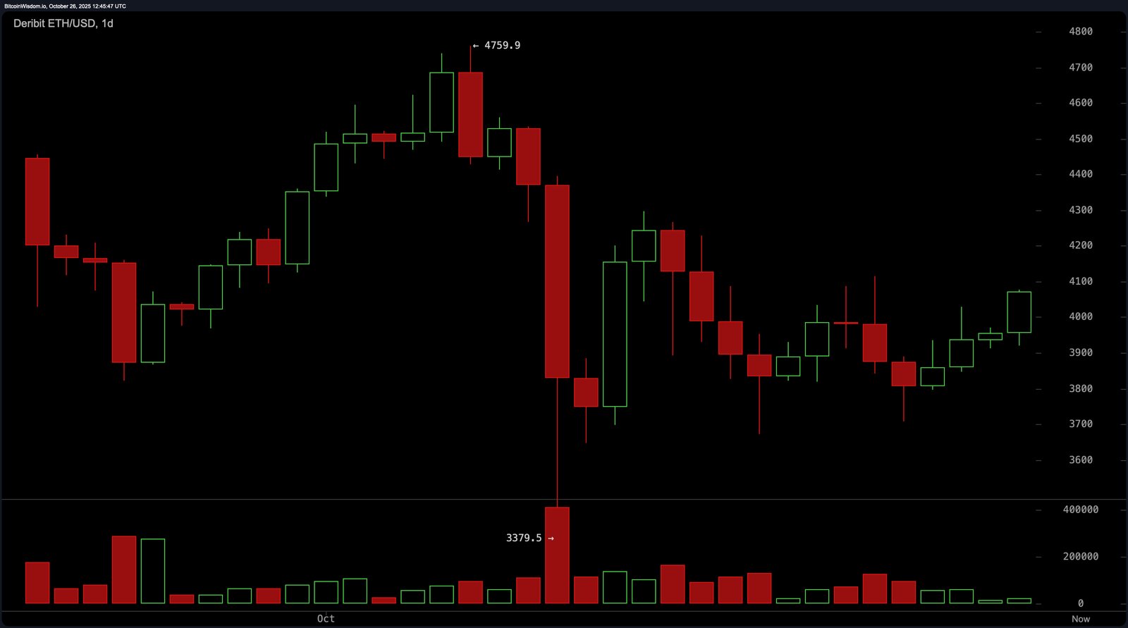 Ethereum Eyes $4,100 Breakout Amid Mixed Technical Signals Ethereum Eyes $4,100 Breakout Amid Mixed Technical Signals