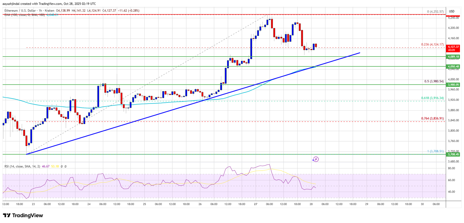 Ethereum Supported On Dips — Buyers Build Strength For Next Leg Higher Ethereum Supported On Dips — Buyers Build Strength For Next Leg Higher