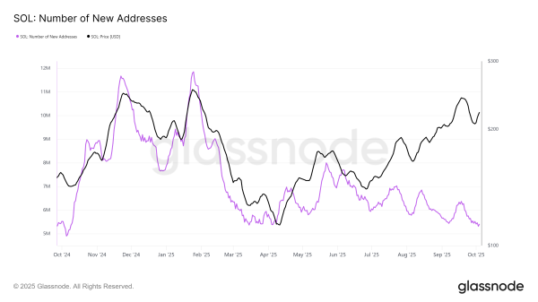 Solana Price May Struggle To Reach $250 As New Investors Hit Yearly Low Solana Price May Struggle To Reach $250 As New Investors Hit Yearly Low