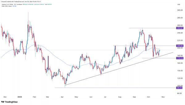 SOL price eyes comeback as Staking Solana ETF inflows jump