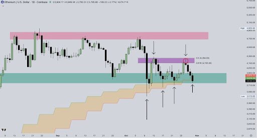 Ethereum Support Band Under Pressure — Can Bulls Revive Momentum From $3,700?