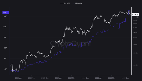 Bitcoin mining just got easier — but not for long, as hashrate roars back Bitcoin mining just got easier — but not for long, as hashrate roars back