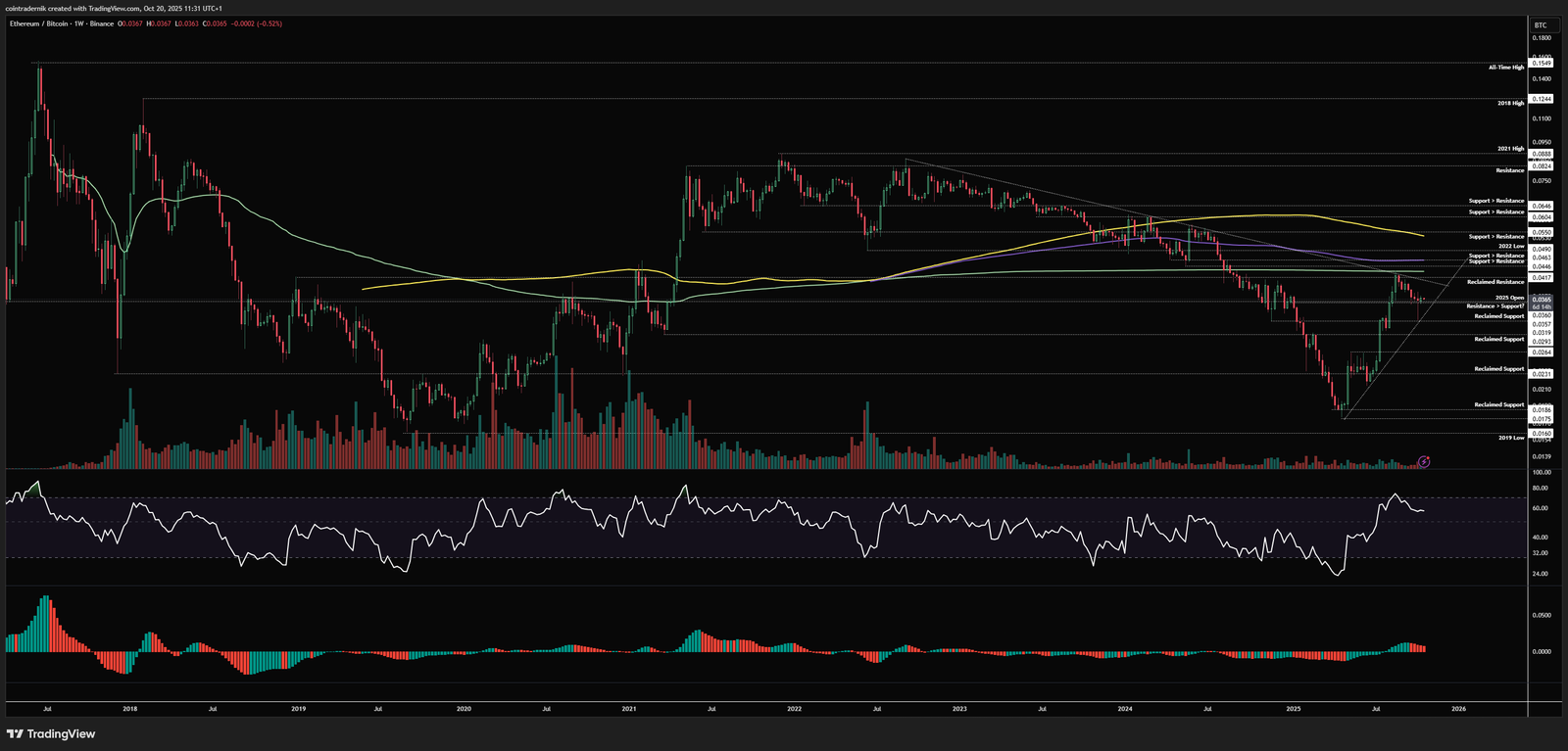 Analyst Sounds Alarm: Ethereum Could Unwind To $2,850
