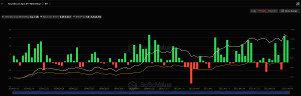 Bitcoin ETFs maintain &lsquo;Uptober&rsquo; momentum with $2.71B in weekly inflows