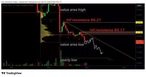 Sonic token price struggles at $0.17 as selling pressure mounts, new yearly low possible