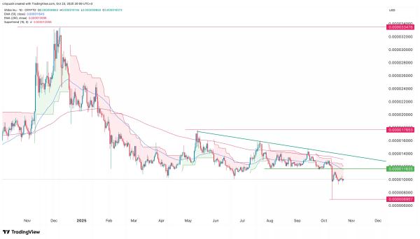 Shiba Inu price may nosedive as key Shibarium metrics plunge