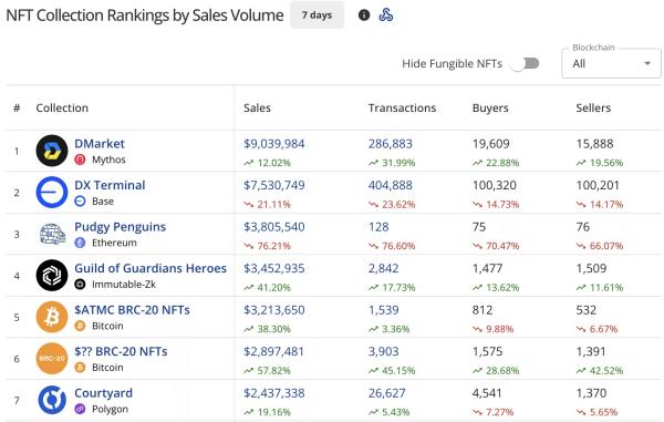 NFT sales plunge 42% to $93m, Pudgy Penguins sales nosedive 76%