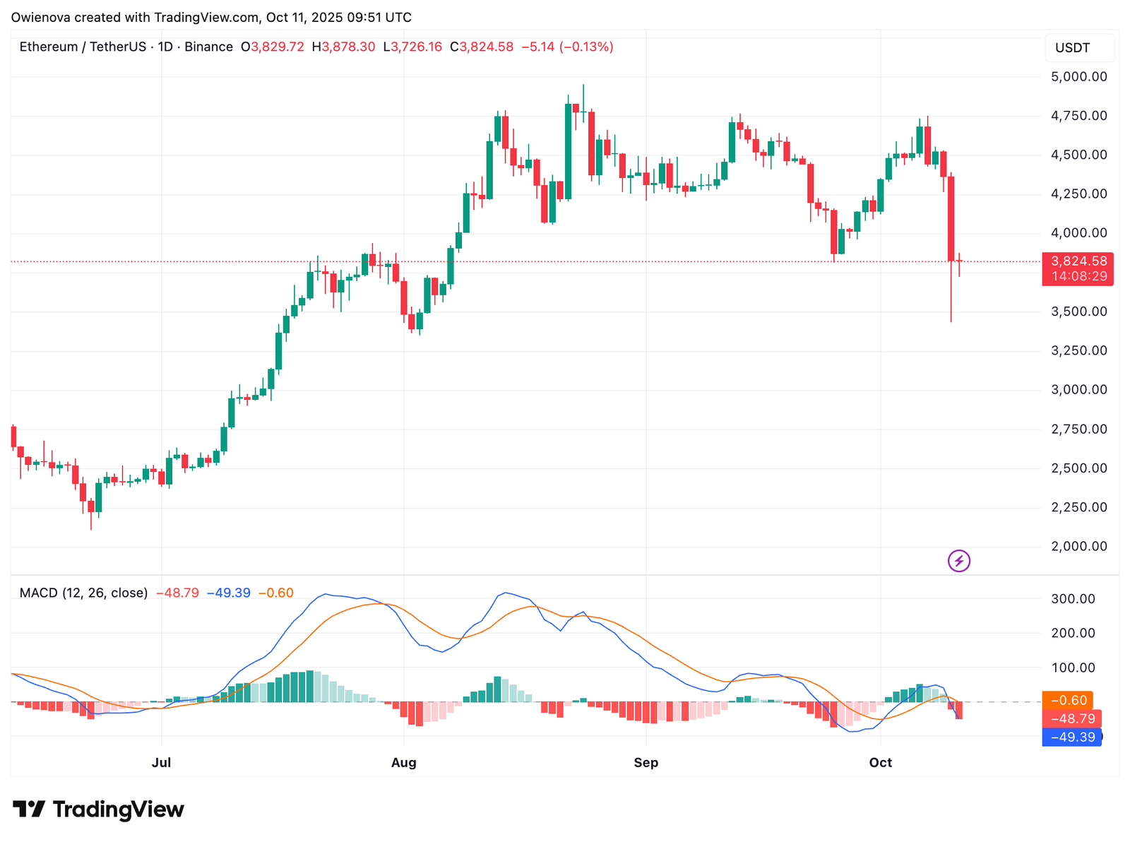 Ethereum Dual Chart Recovery: ETH And ETH/BTC Signal Strength Despite Bearish Close Ethereum Dual Chart Recovery: ETH And ETH/BTC Signal Strength Despite Bearish Close