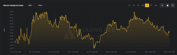 Bitcoin Mining Hits Toughest Level Yet While Hashprice Slides Bitcoin Mining Hits Toughest Level Yet While Hashprice Slides