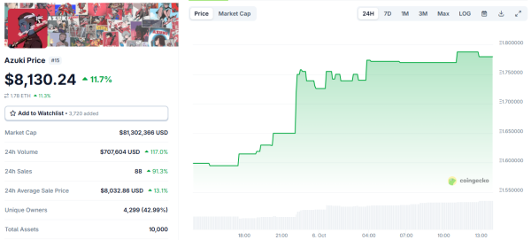 Azuki NFT Price Soars, Trading Volume Explodes Over 100%
