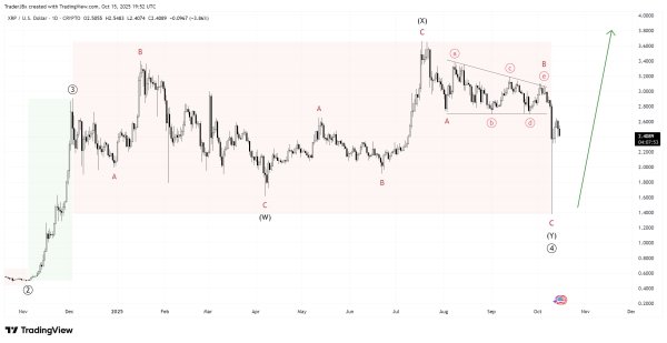 Here Are Two Possible Directions XRP Could Take from Here Here Are Two Possible Directions XRP Could Take from Here