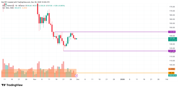 Solana (SOL) Price Analysis for November 30