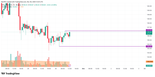 Solana (SOL) Price Analysis for November 30