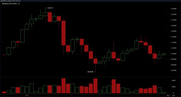 Bitcoin Price Watch: $110K Standoff Signals Market Indecision at Resistance Line