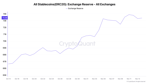 What Rising Stablecoin Reserves Reveal About the Market&rsquo;s Next Move&nbsp;