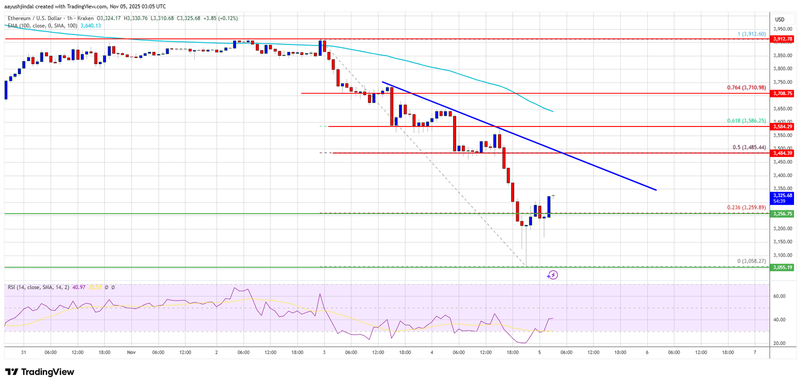 Ethereum Tanks 10% — Can Bulls Defend the Next Major Demand Zone? Ethereum Tanks 10% — Can Bulls Defend the Next Major Demand Zone?