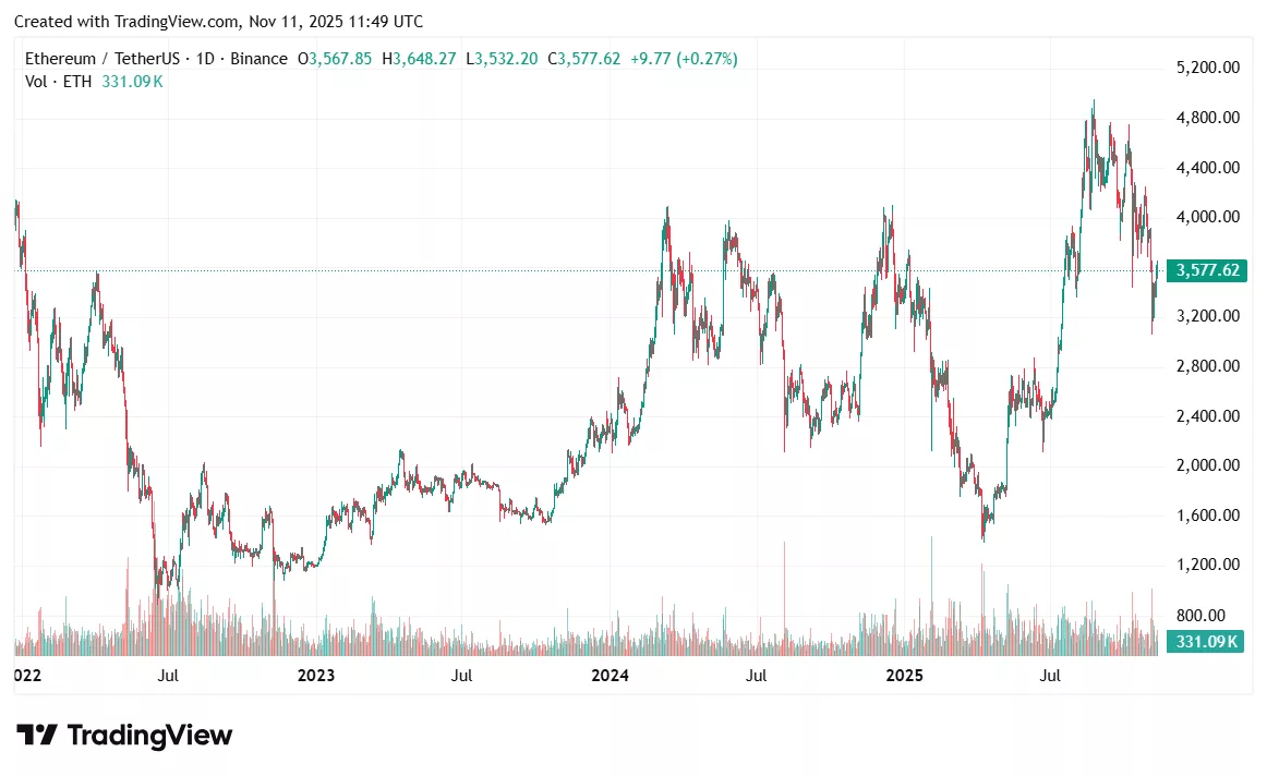 Ethereum price prediction: Is a volatility squeeze building below $3,600?