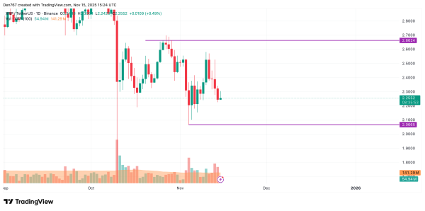 XRP Price Analysis for November 15