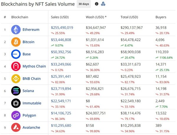 NFTs hit the brakes: Market cap tanks 46% in just 30 days