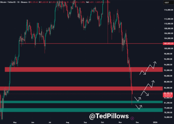 This signal just cemented Bitcoin&rsquo;s bear market