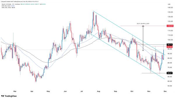 Quant crypto price surges as exchange reserves plunge