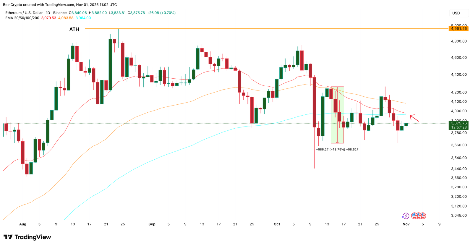 Ethereum Whales Are Buying Again — But Can They Outrun the Looming Death Cross?