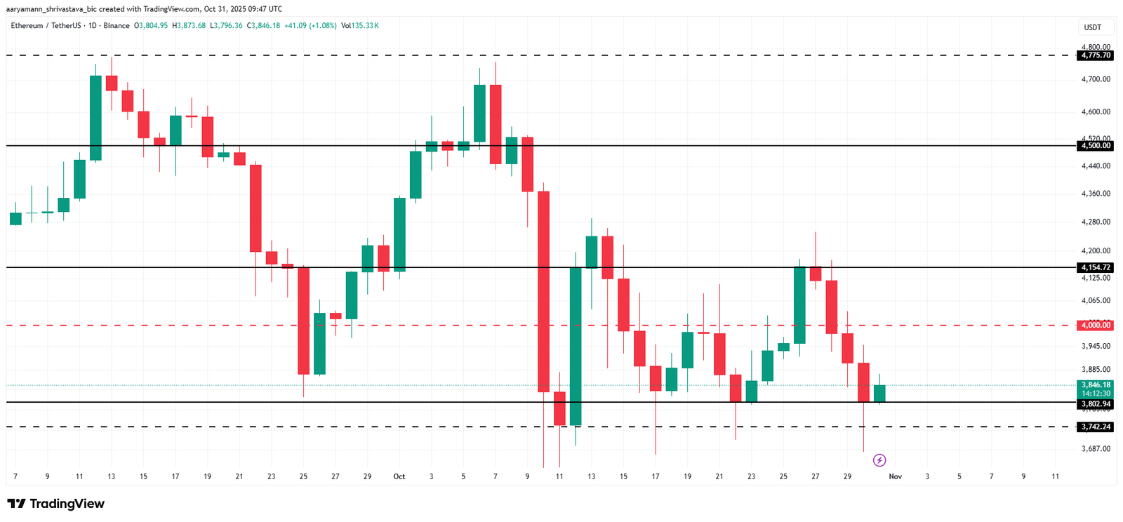 Will Short-Term Ethereum Holders Rescue ETH Price from Falling to $3,500?