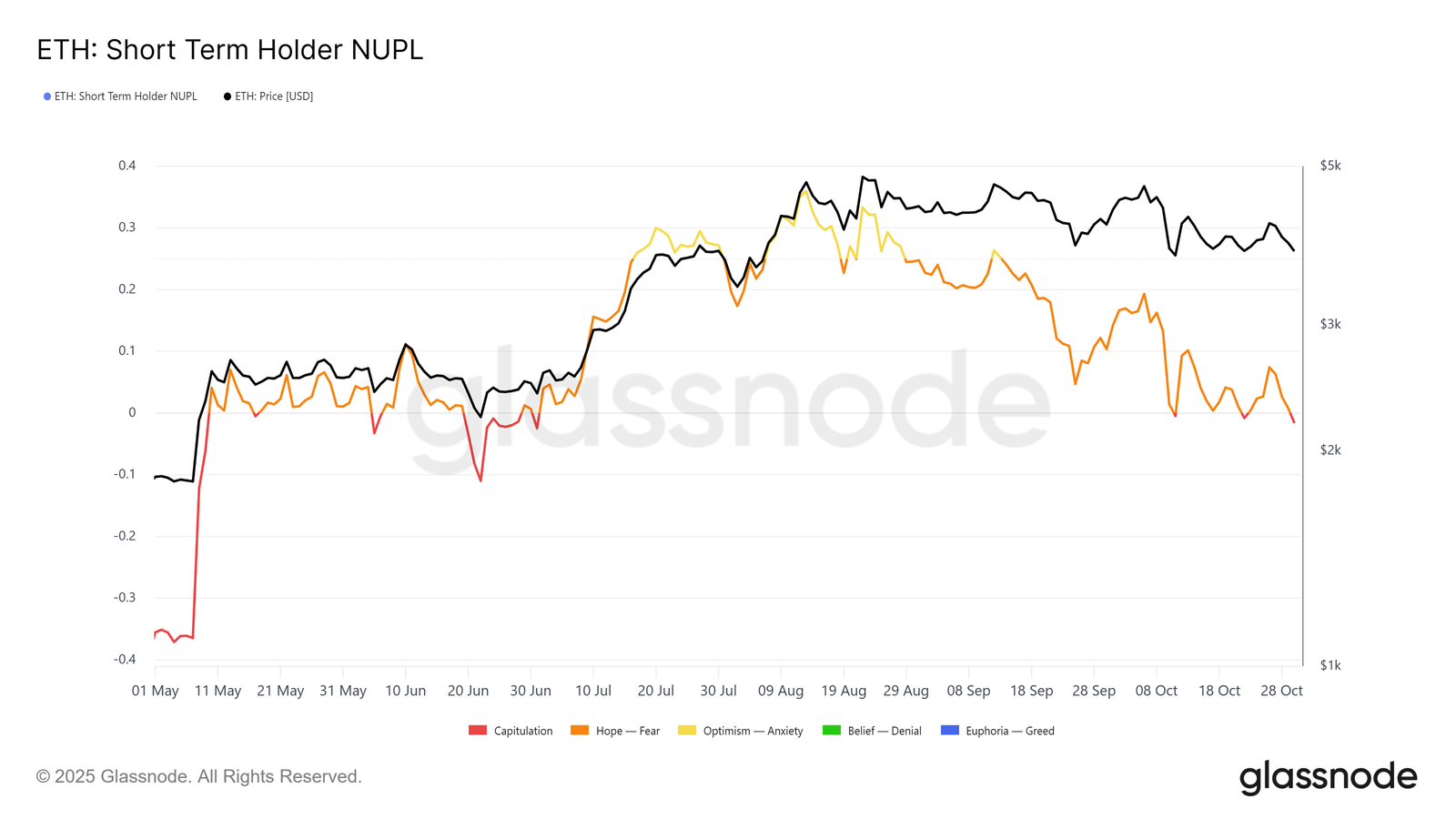 Will Short-Term Ethereum Holders Rescue ETH Price from Falling to $3,500?