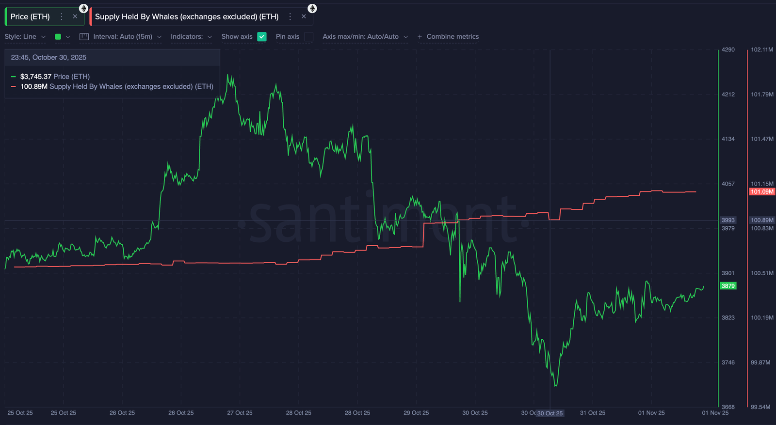 Ethereum Whales Are Buying Again — But Can They Outrun the Looming Death Cross?